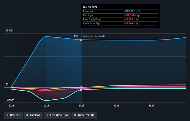 Marley Spoon Group Earnings and Revenue Growth