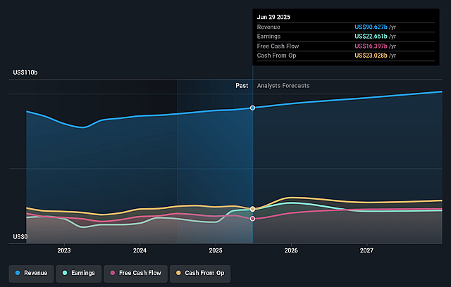 Johnson & Johnson Earnings and Revenue Growth