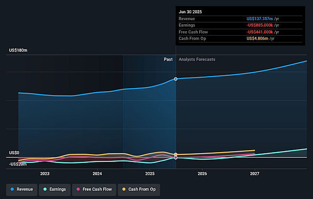 Performant Healthcare Earnings and Revenue Growth