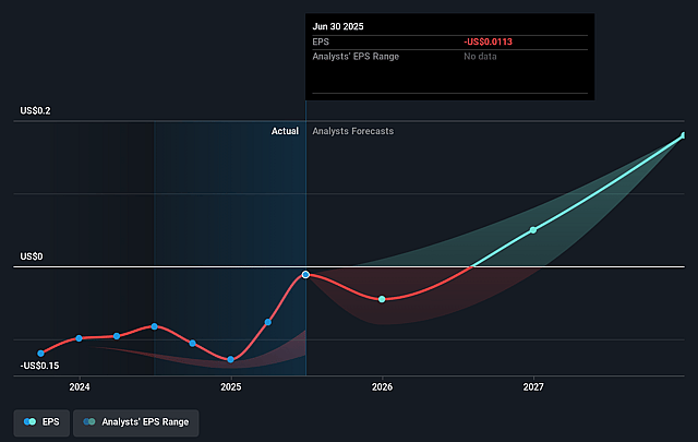 Performant Healthcare Future Earnings Per Share Growth