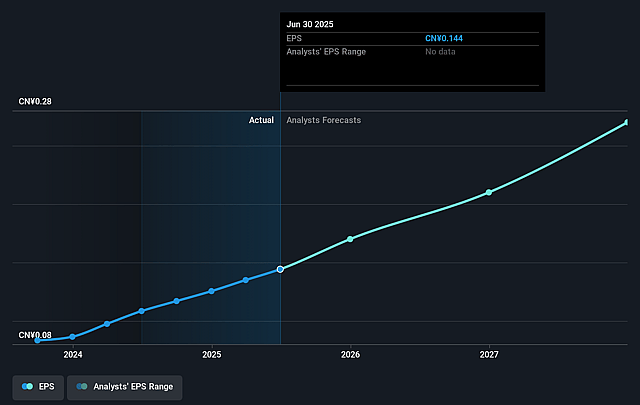 Yixin Group Future Earnings Per Share Growth