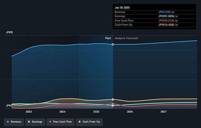 Bridgestone Earnings and Revenue Growth