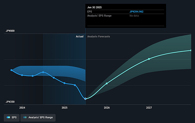 Bridgestone Future Earnings Per Share Growth
