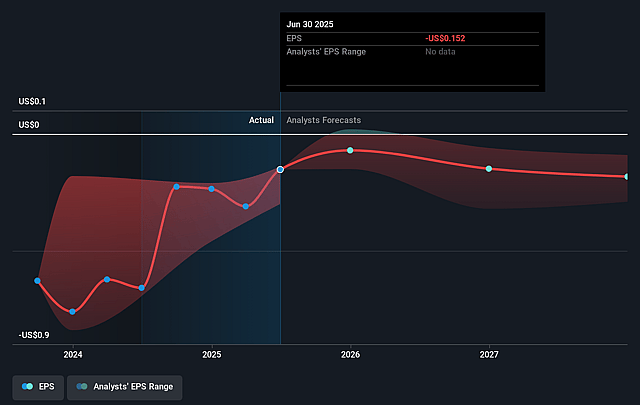 Beauty Health Future Earnings Per Share Growth