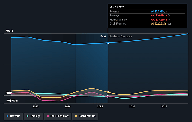 Nufarm Earnings and Revenue Growth
