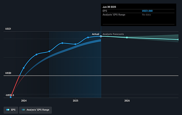 Great Lakes Dredge & Dock Future Earnings Per Share Growth