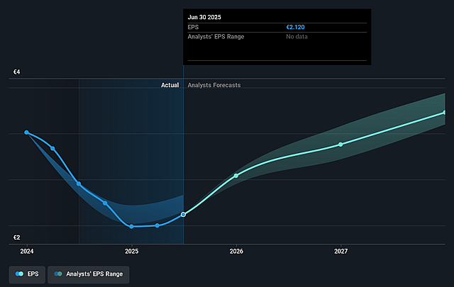Kalmar Oyj Future Earnings Per Share Growth