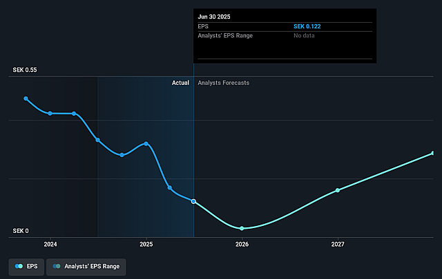 ContextVision Future Earnings Per Share Growth