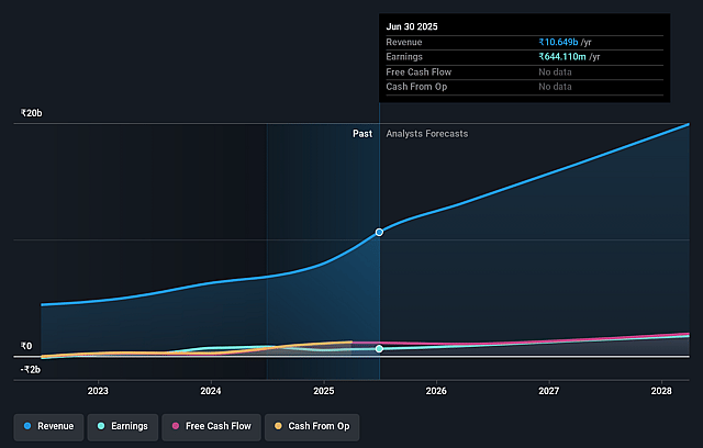 Le Travenues Technology Earnings and Revenue Growth