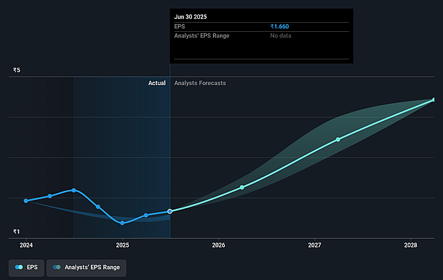 Le Travenues Technology Future Earnings Per Share Growth