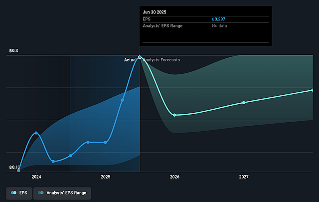 CK Power Future Earnings Per Share Growth