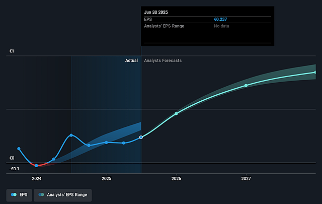 Sanoma Oyj Future Earnings Per Share Growth
