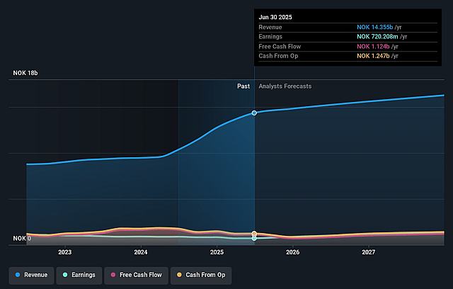 Europris Earnings and Revenue Growth