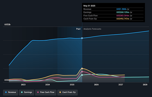 AZZ Earnings and Revenue Growth
