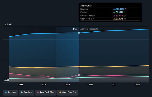 Telstra Group Earnings and Revenue Growth