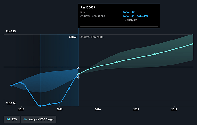 Telstra Group Future Earnings Per Share Growth