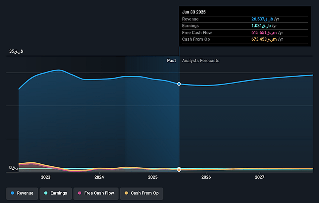 Qatar Fuel Company Q.P.S.C. (WOQOD) Earnings and Revenue Growth