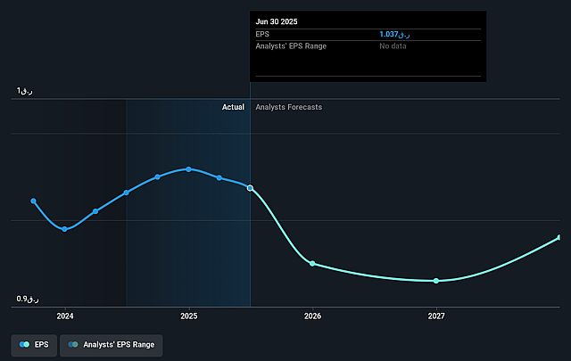 Qatar Fuel Company Q.P.S.C. (WOQOD) Future Earnings Per Share Growth