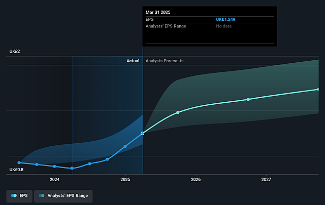 Diploma Future Earnings Per Share Growth