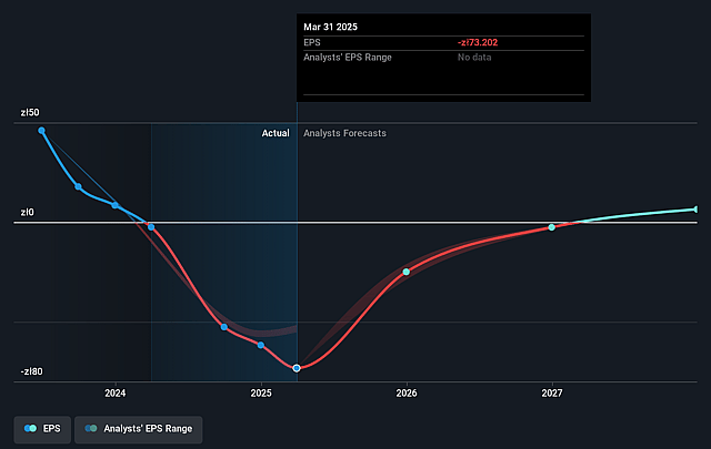 Jastrzebska Spólka Weglowa Future Earnings Per Share Growth