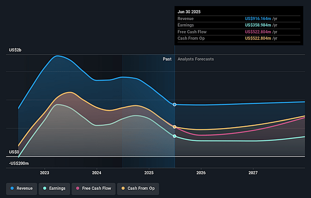 Scorpio Tankers Earnings and Revenue Growth