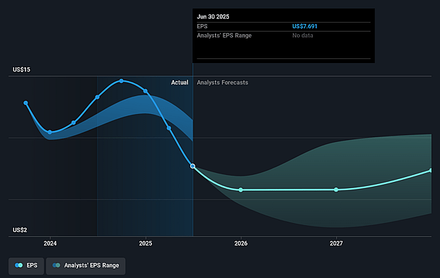 Scorpio Tankers Future Earnings Per Share Growth