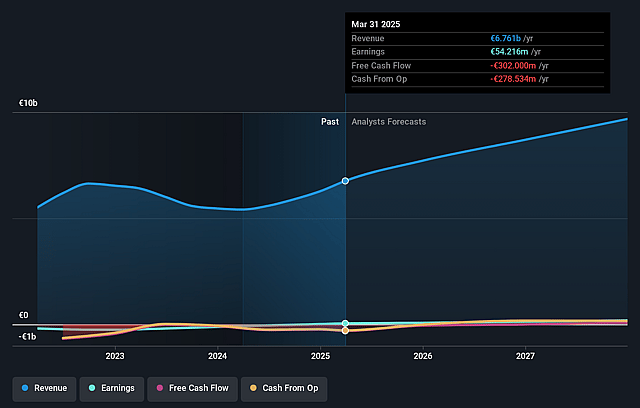 AUTO1 Group Earnings and Revenue Growth