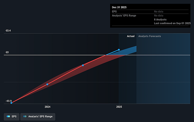 AUTO1 Group Future Earnings Per Share Growth