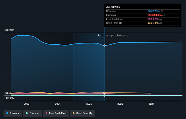 Plains GP Holdings Earnings and Revenue Growth