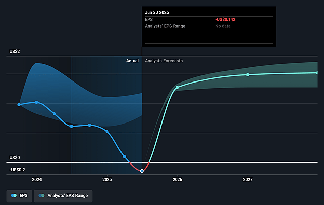 Plains GP Holdings Future Earnings Per Share Growth