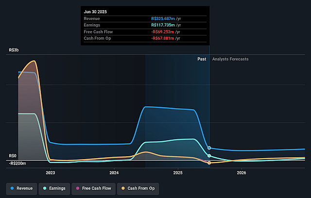 Syn Prop & Tech Earnings and Revenue Growth