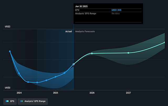 First Hawaiian Future Earnings Per Share Growth