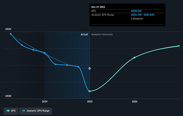 Sandy Spring Bancorp Future Earnings Per Share Growth