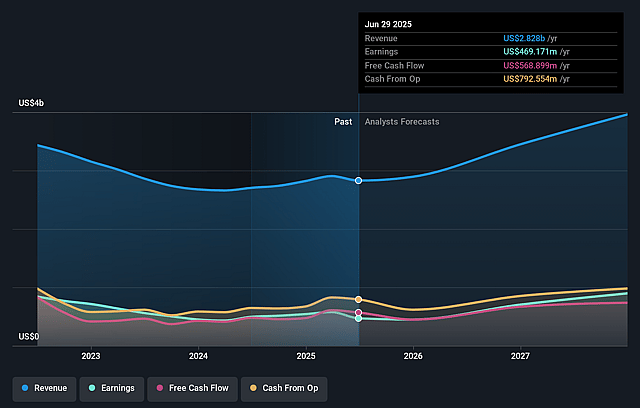 Teradyne Earnings and Revenue Growth
