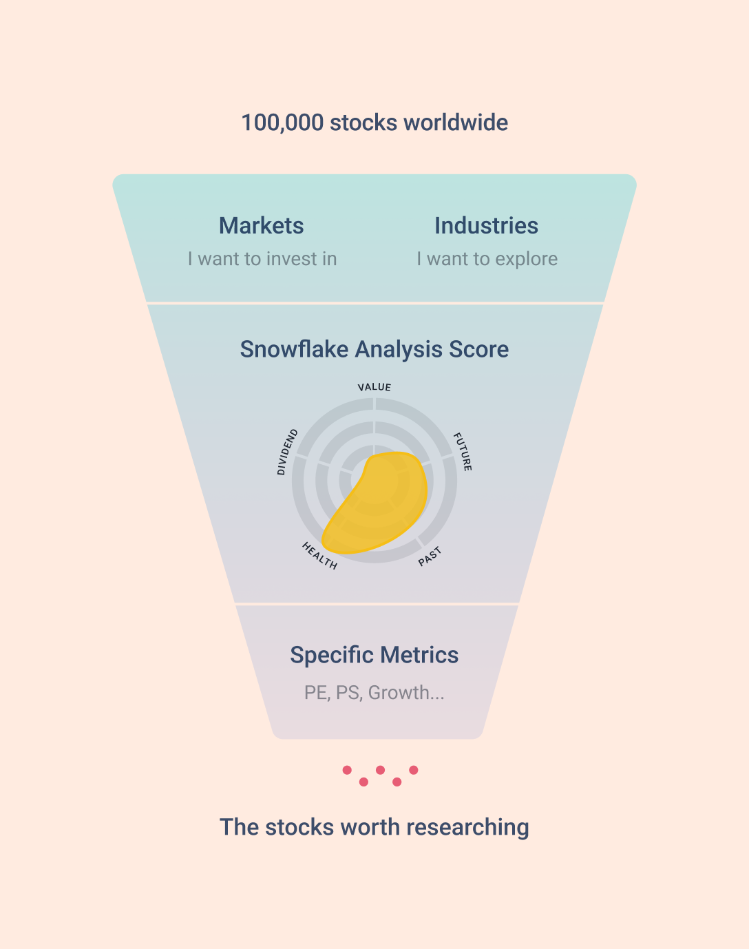 How screening works