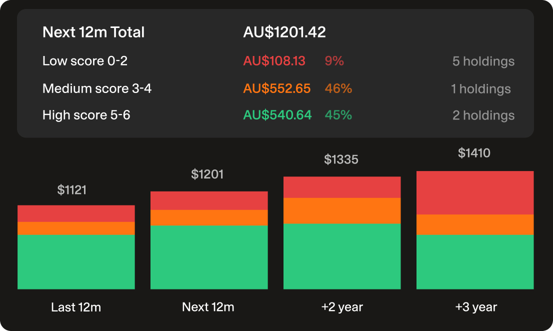 Dividend quality and forecast chart