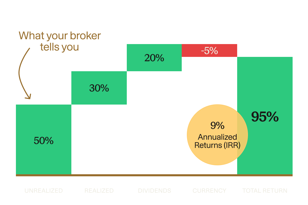 Portfolio return breakdown waterfall chart