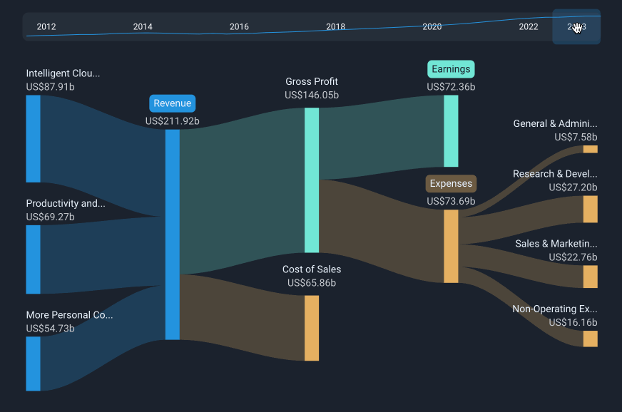 Past performance income statement flow
