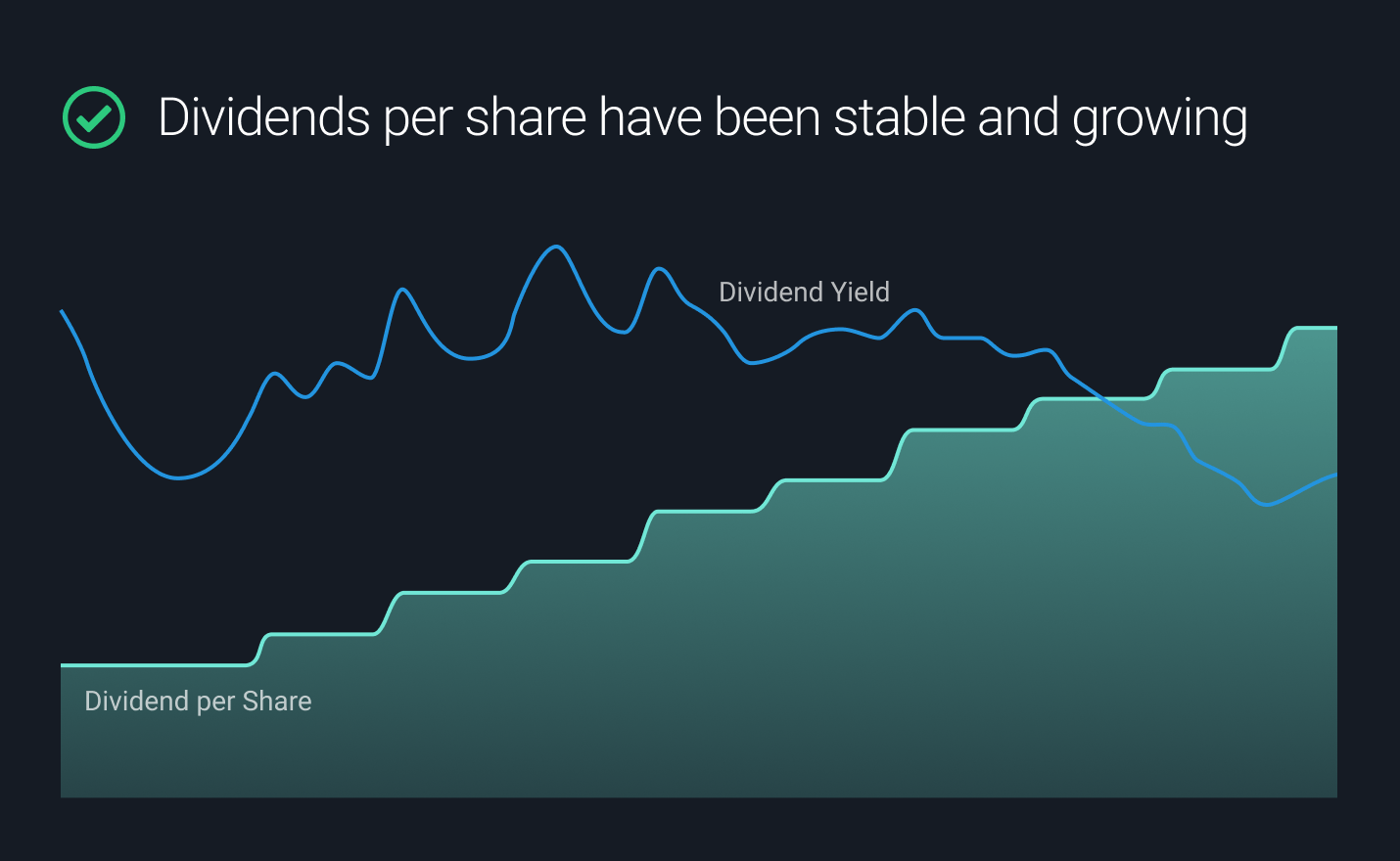Dividend history, quality and benchmark