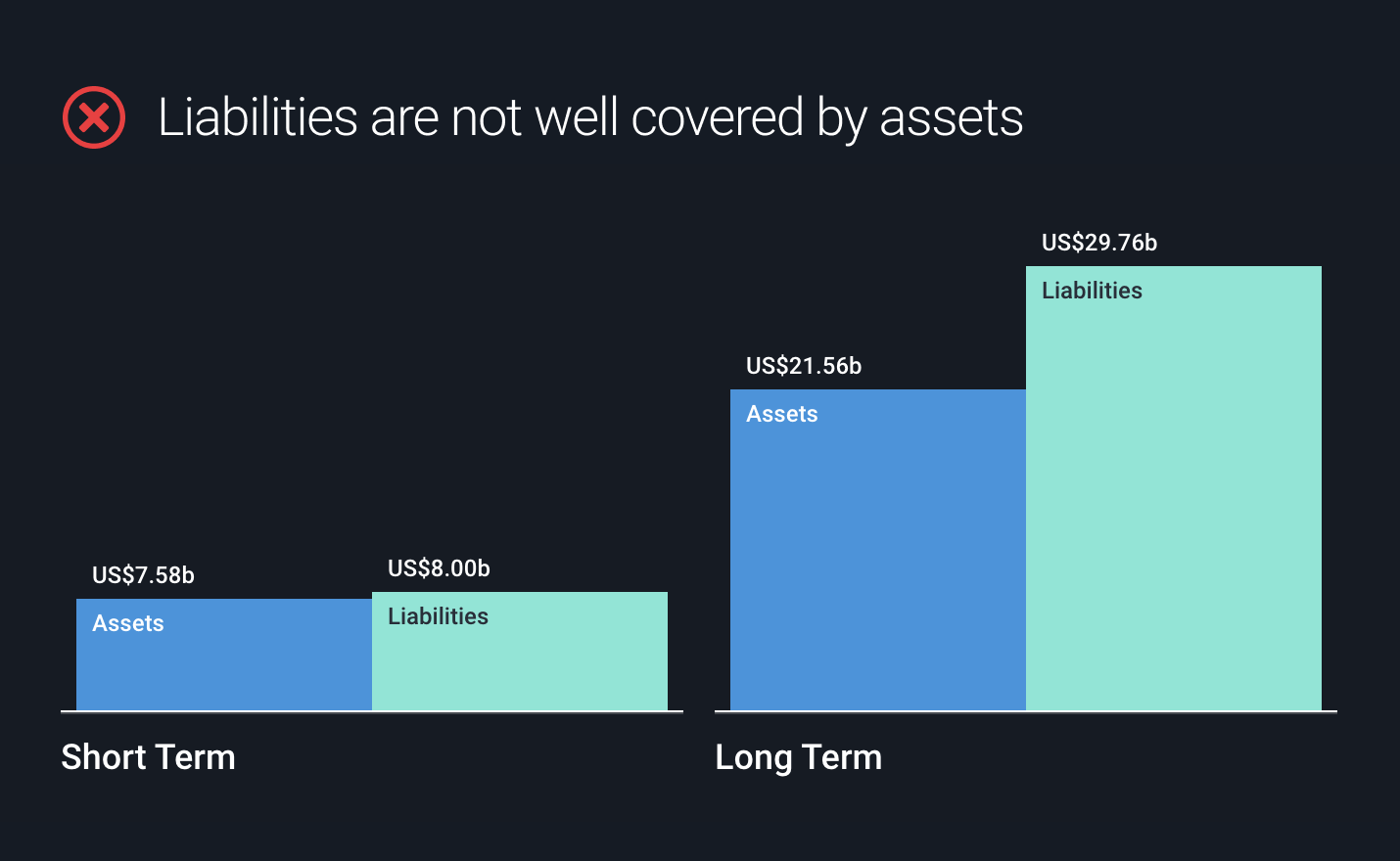 Financial health: assets versus liabilities