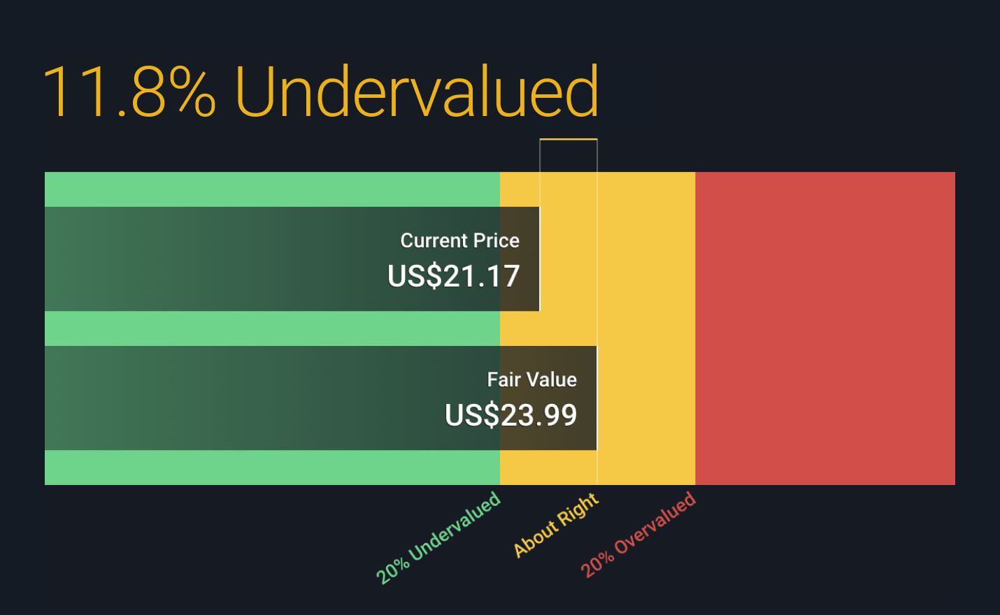 Valuation compared with fair value