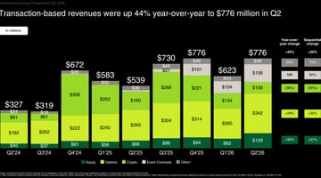 Robinhood now earns more from people betting on outcomes than companies. Is that a flaw or a feature? cover